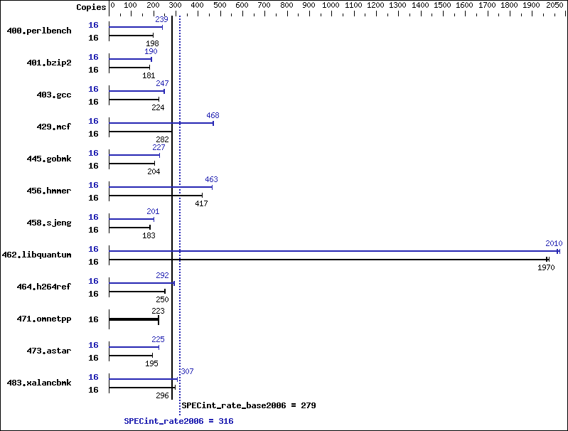 Benchmark results graph