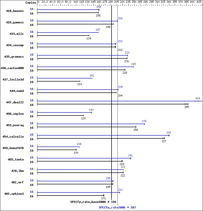 Benchmark results graph