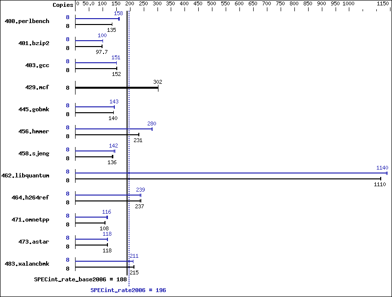 Benchmark results graph