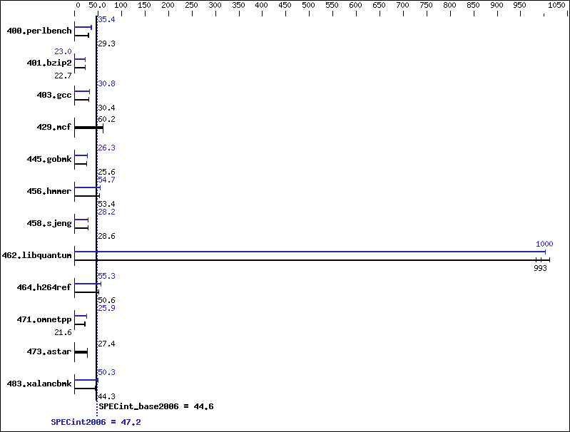 Benchmark results graph