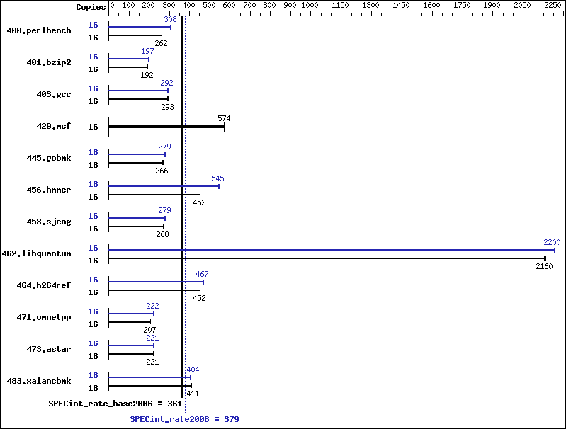 Benchmark results graph