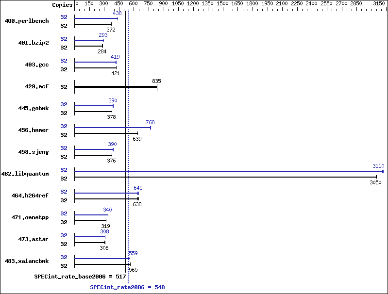 Benchmark results graph