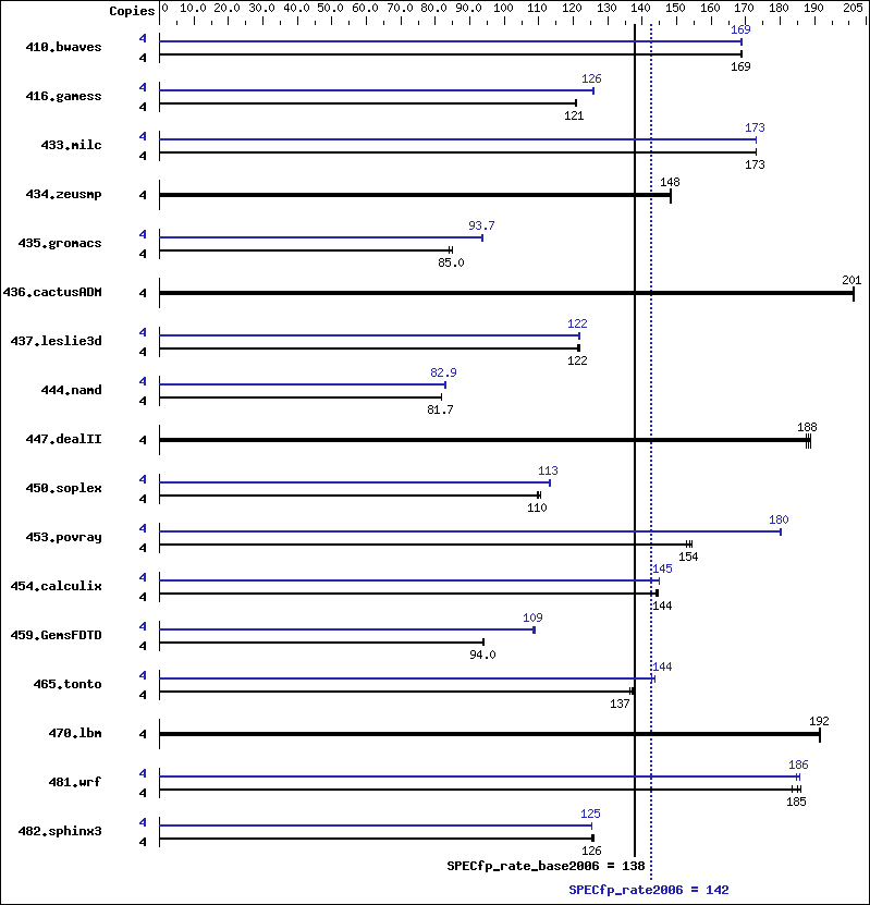 Benchmark results graph