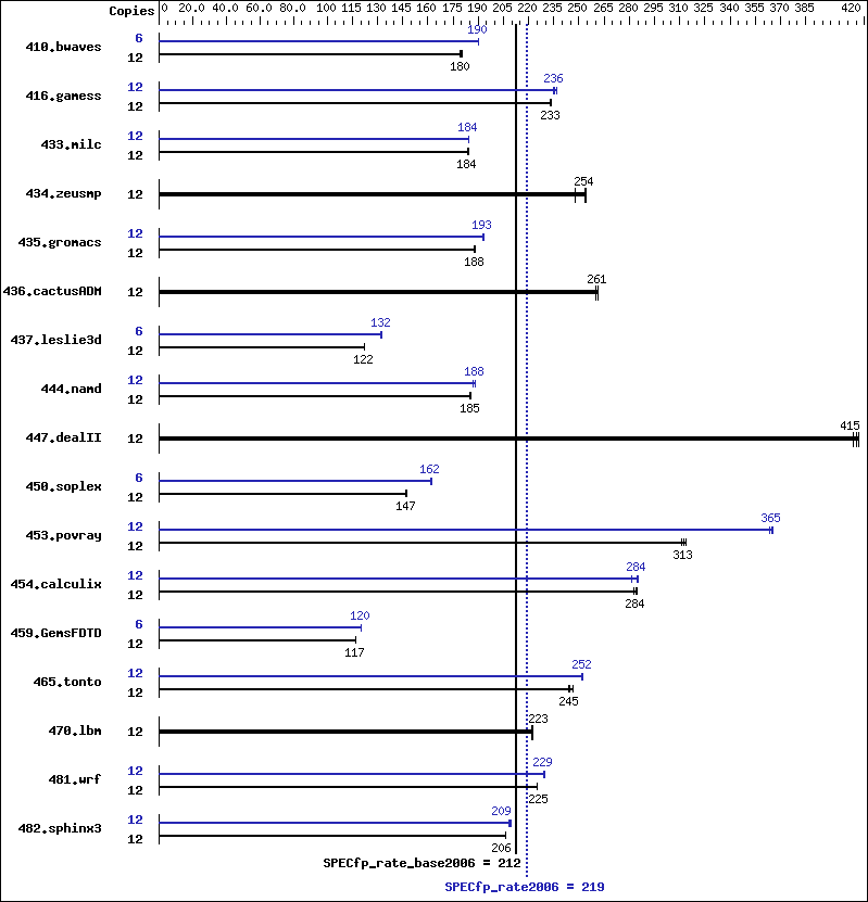 Benchmark results graph