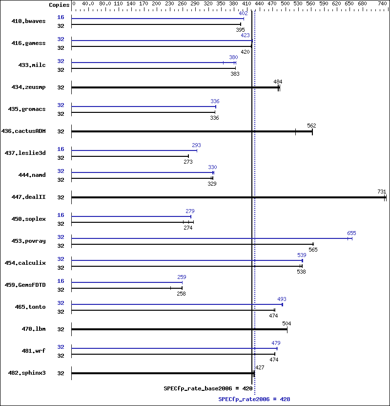 Benchmark results graph