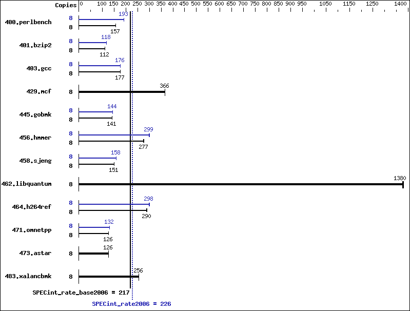 Benchmark results graph