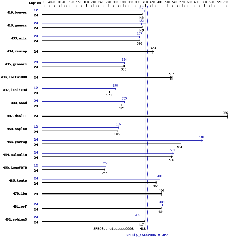 Benchmark results graph