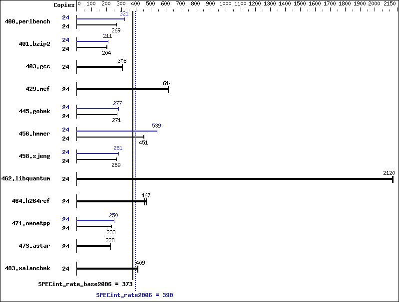 Benchmark results graph