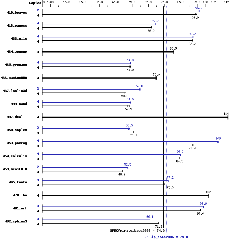 Benchmark results graph