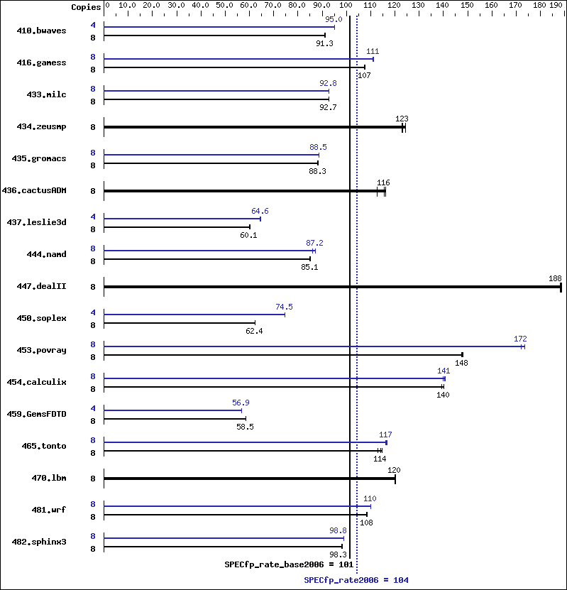 Benchmark results graph