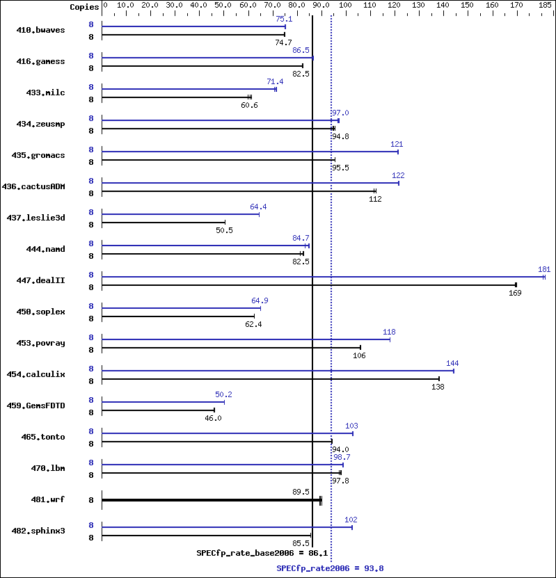 Benchmark results graph