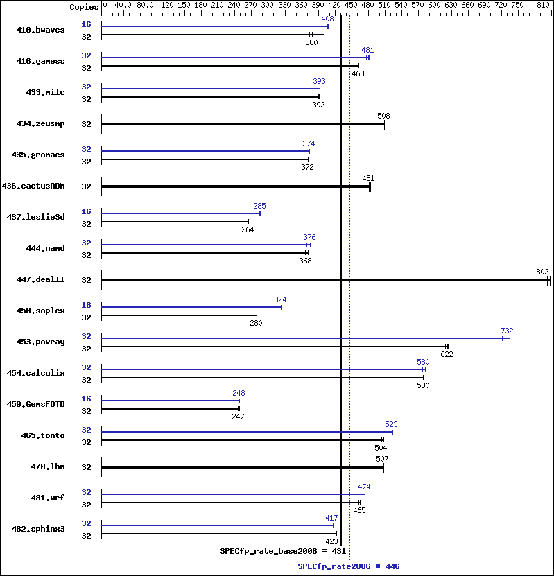 Benchmark results graph