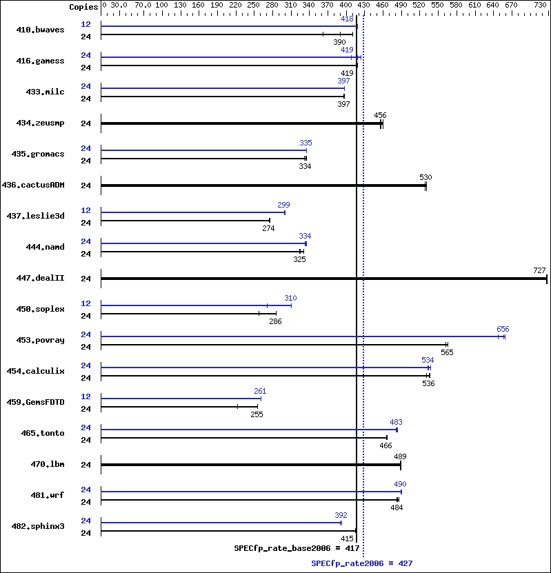 Benchmark results graph