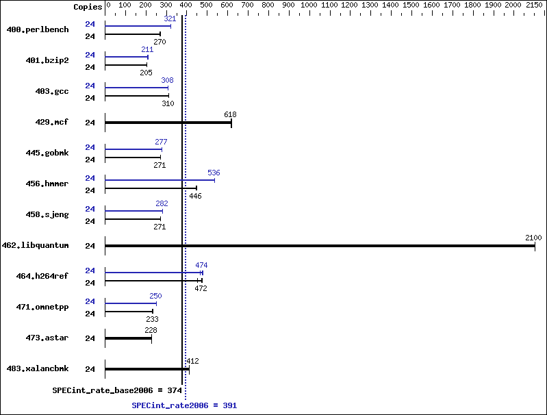 Benchmark results graph