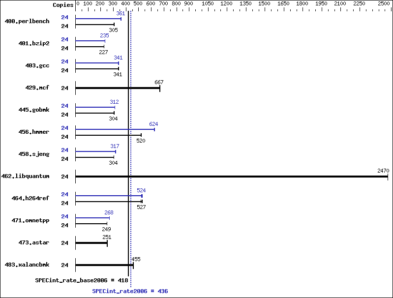 Benchmark results graph