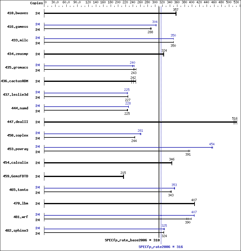 Benchmark results graph