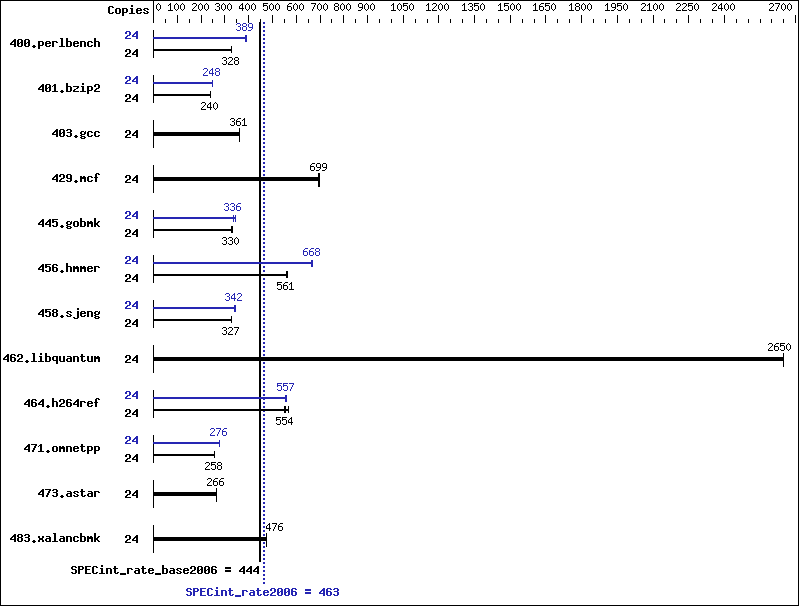 Benchmark results graph