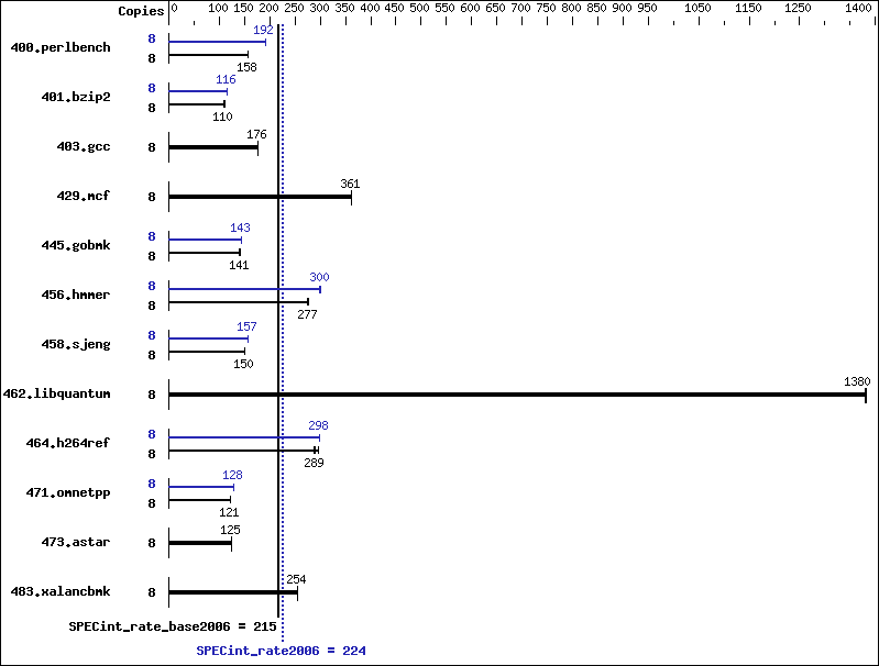 Benchmark results graph