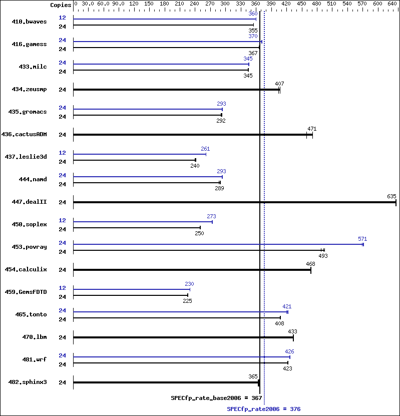 Benchmark results graph