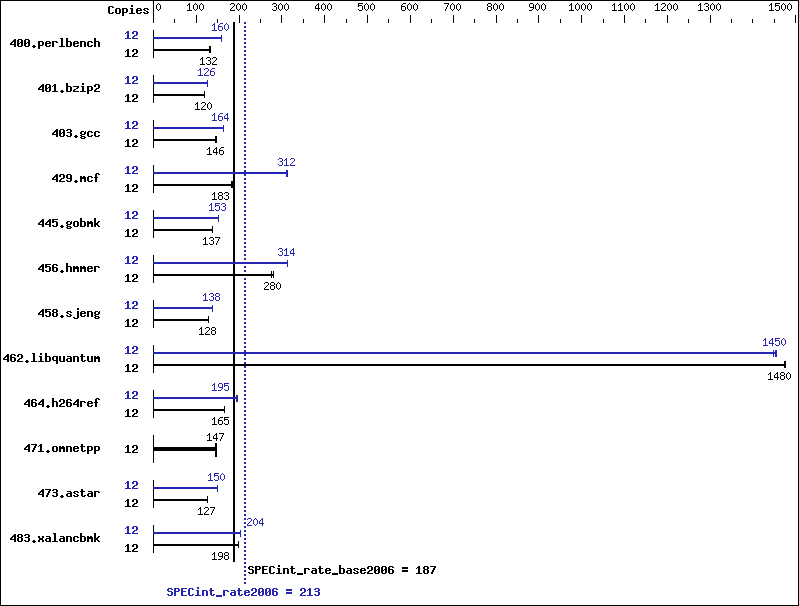 Benchmark results graph