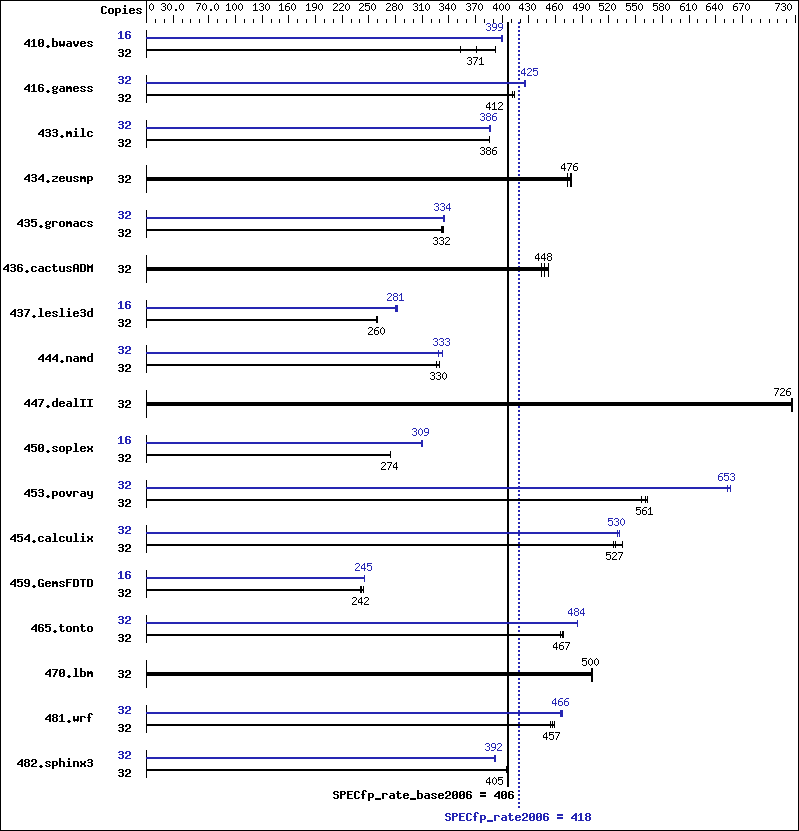 Benchmark results graph