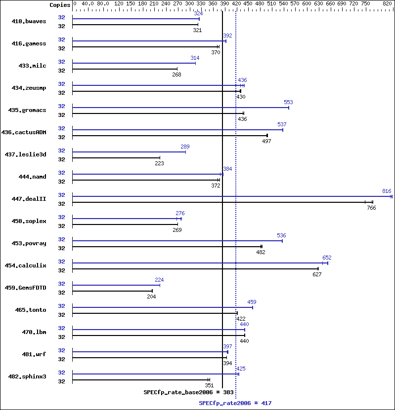 Benchmark results graph