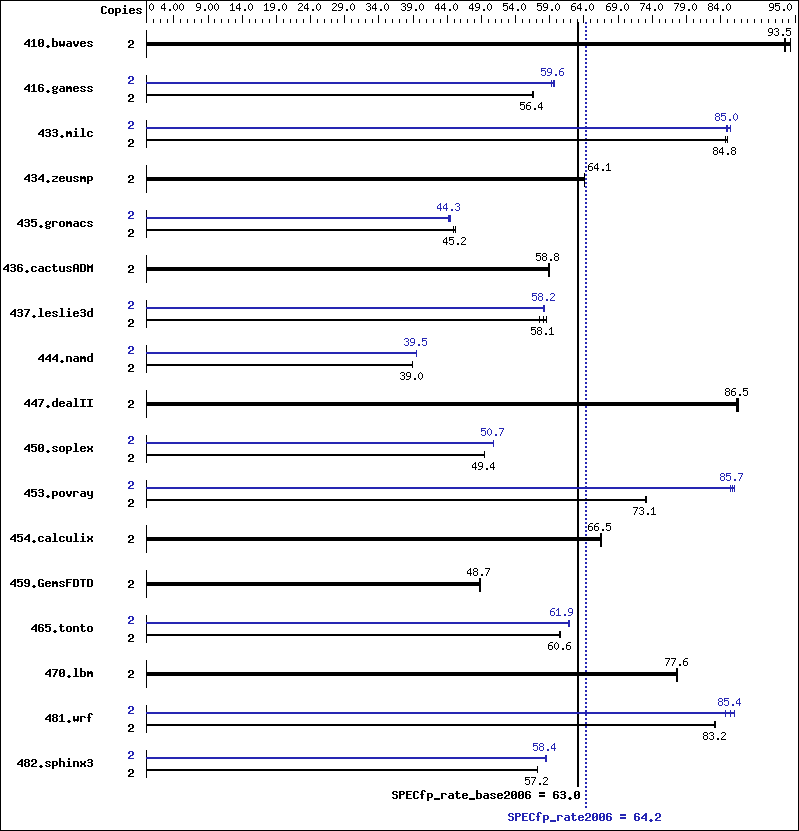 Benchmark results graph