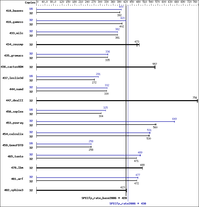 Benchmark results graph