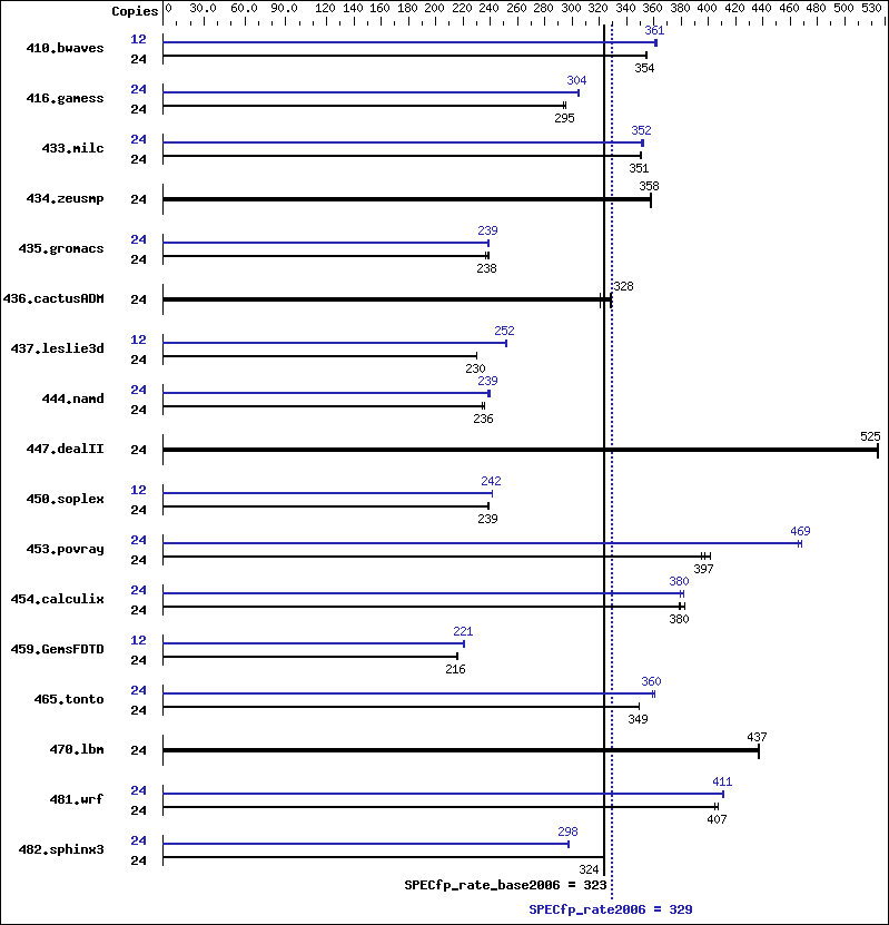 Benchmark results graph