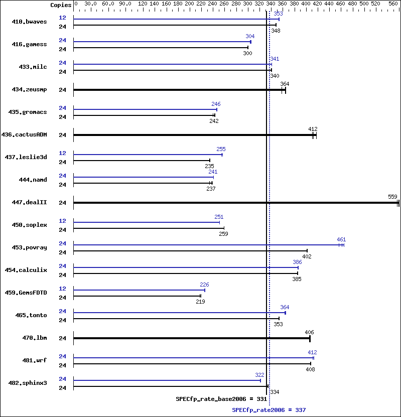 Benchmark results graph