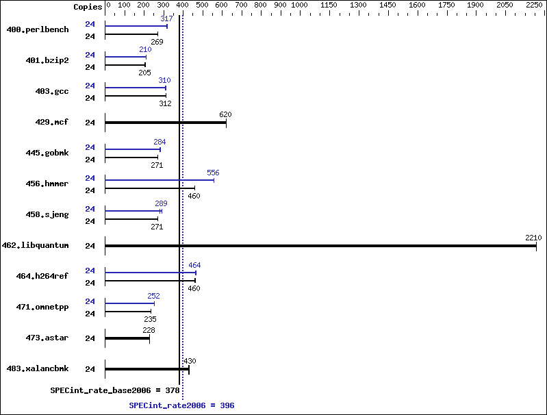 Benchmark results graph