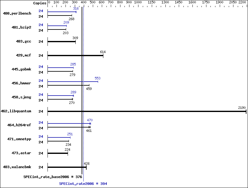 Benchmark results graph