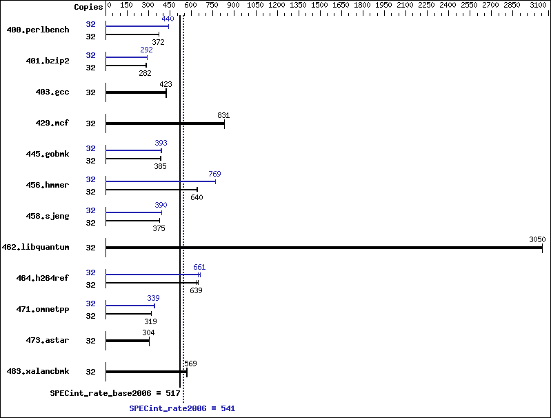 Benchmark results graph