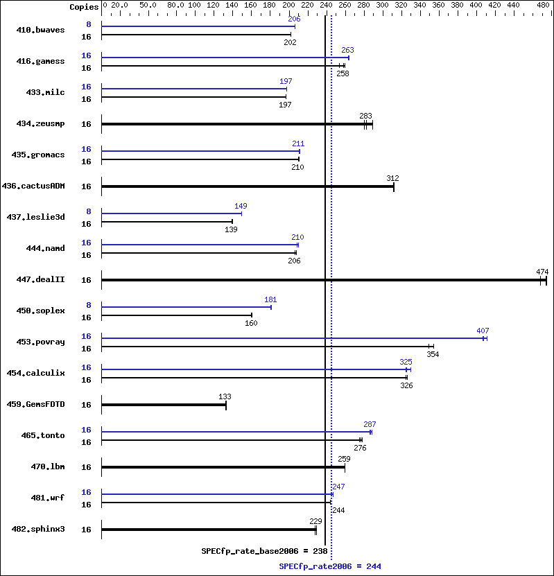 Benchmark results graph