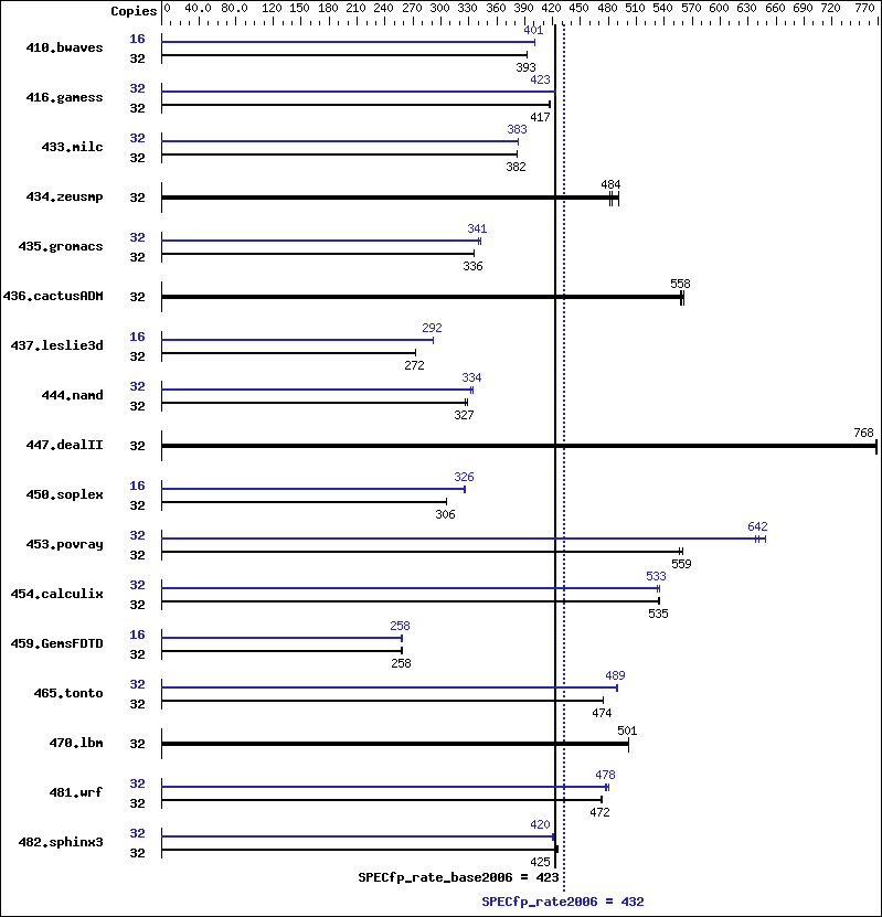 Benchmark results graph