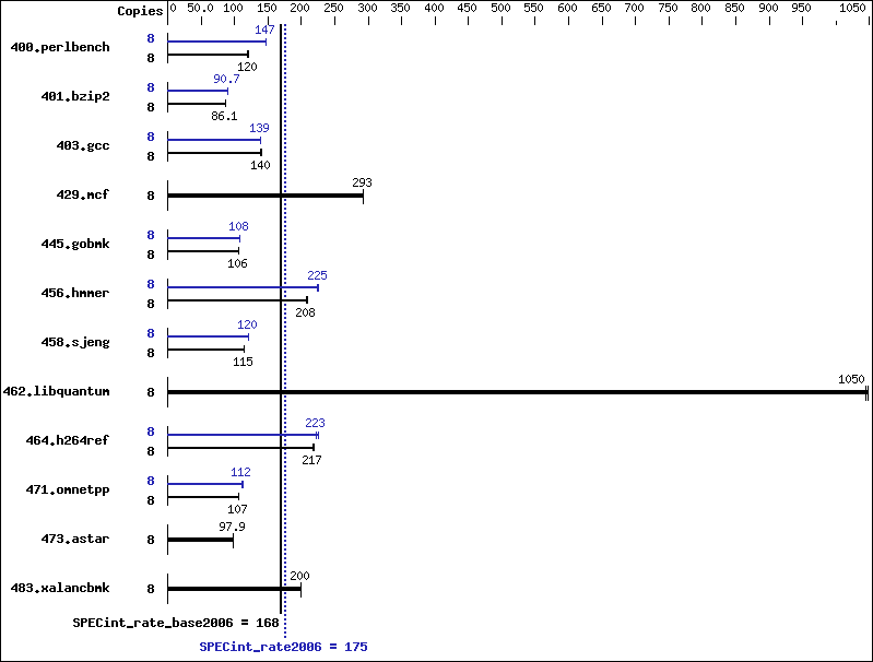 Benchmark results graph