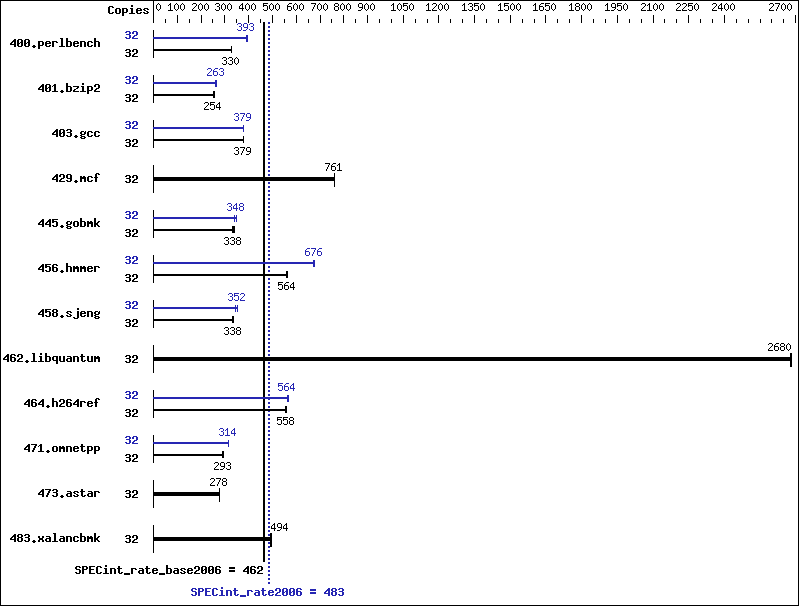 Benchmark results graph