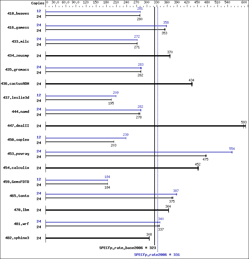 Benchmark results graph