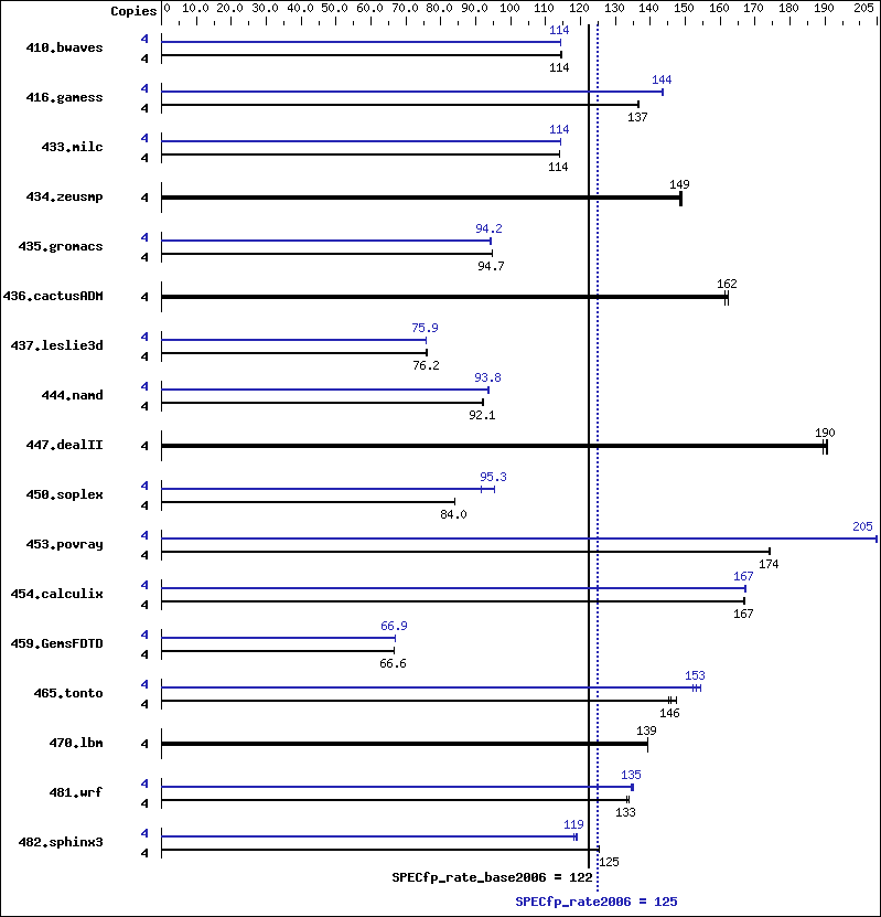 Benchmark results graph