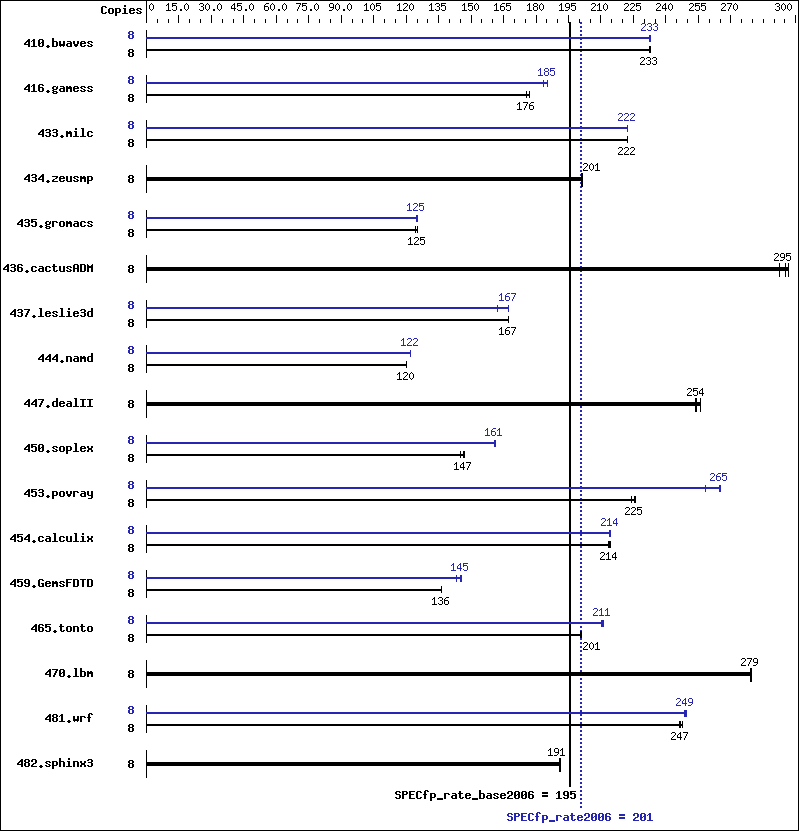 Benchmark results graph