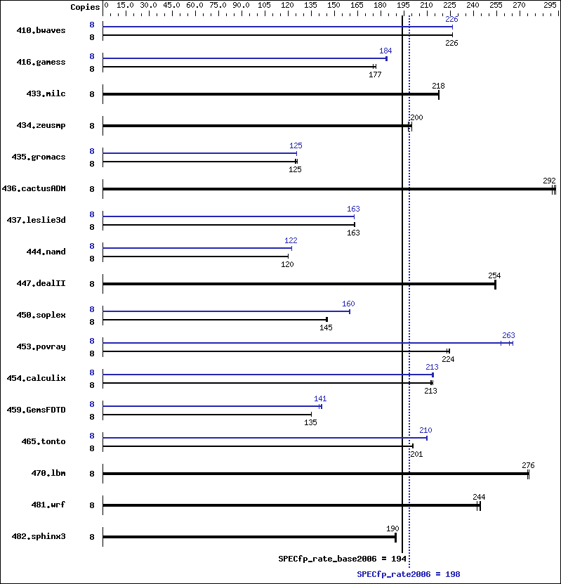 Benchmark results graph