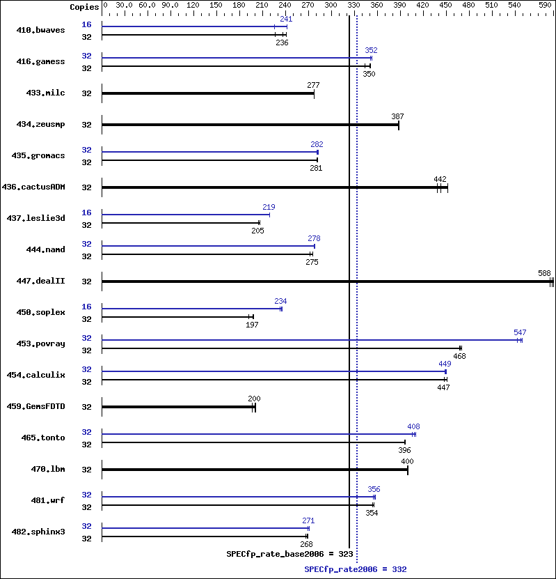 Benchmark results graph