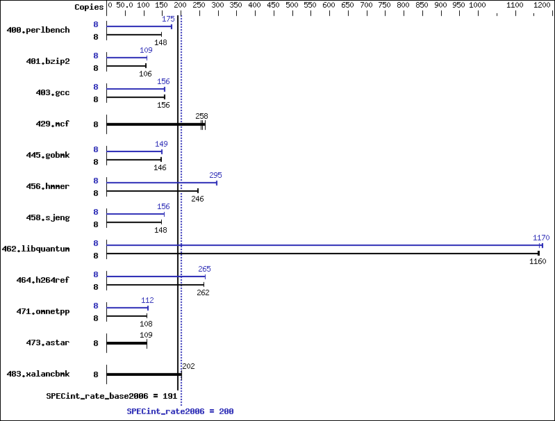 Benchmark results graph