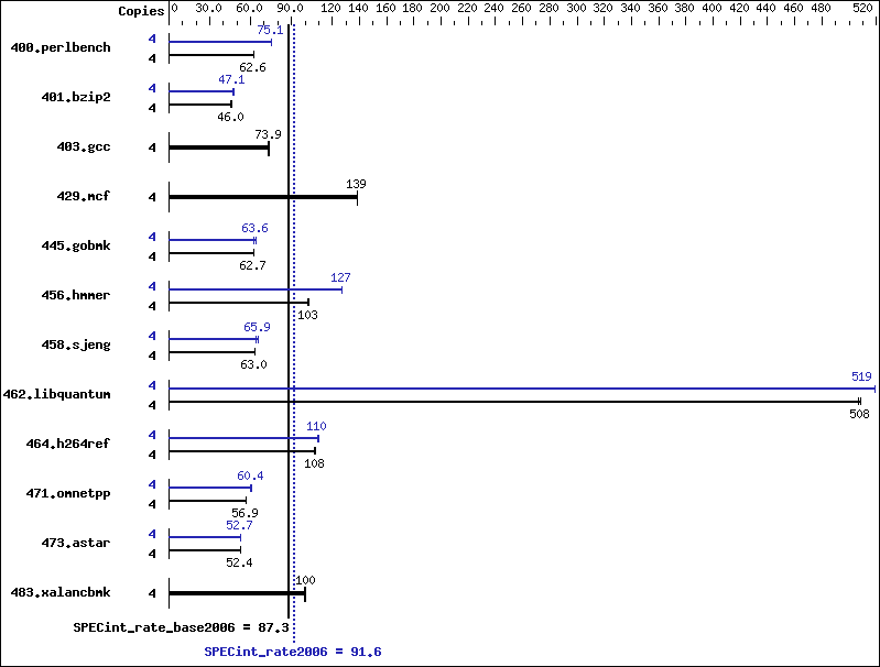 Benchmark results graph