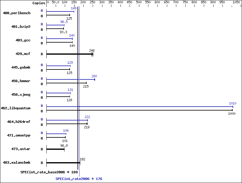 Benchmark results graph