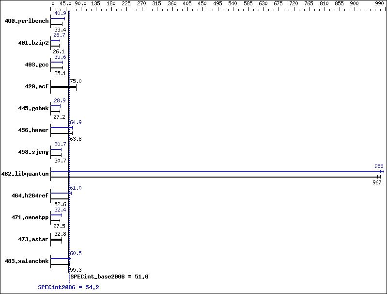 Benchmark results graph