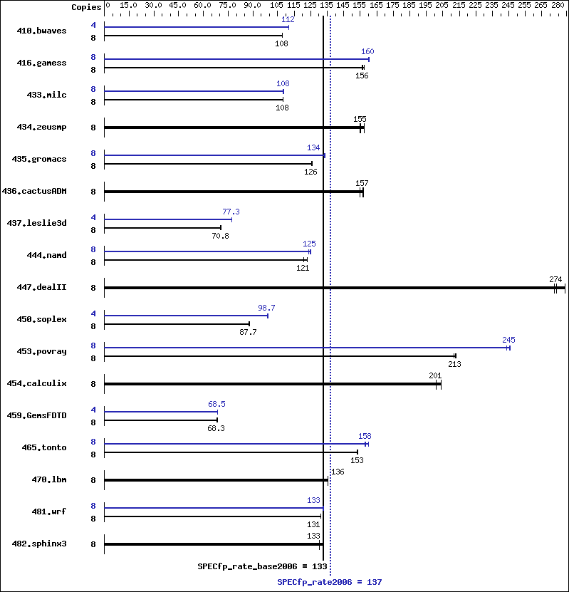 Benchmark results graph