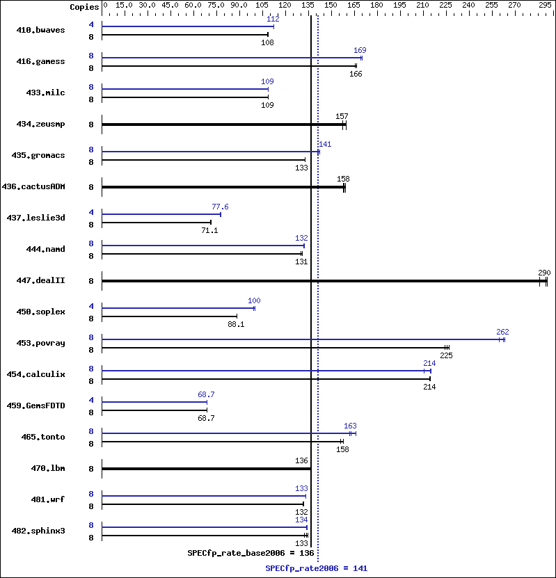 Benchmark results graph