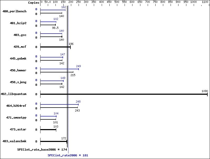 Benchmark results graph