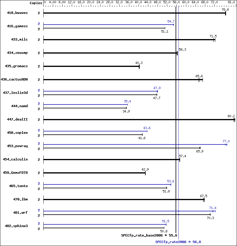 Benchmark results graph